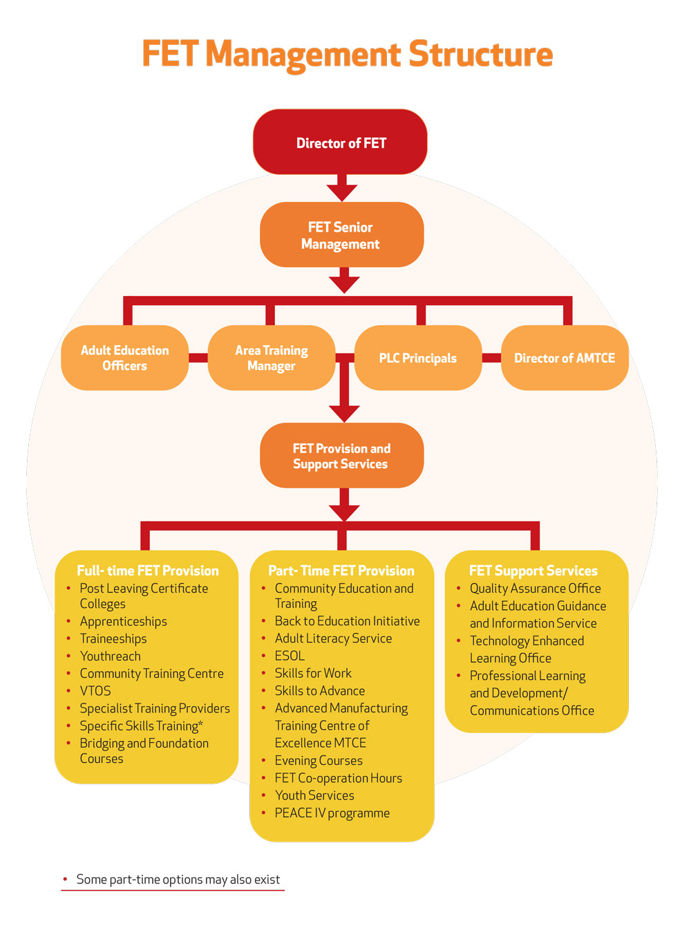 Fig5FETManagementStructure