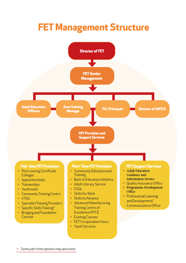 Fig 5 FET Management Structure updated July 25 Image detailing the Further Education and Training management structure in LMETB